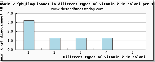 vitamin k in salami vitamin k (phylloquinone) per 100g